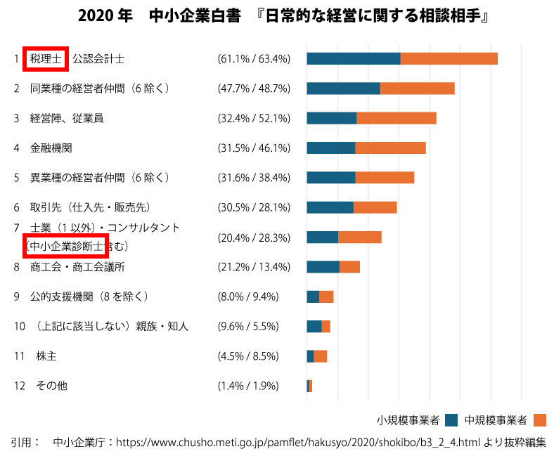 中小企業白書：税理士・中小企業診断士が相談相手の統計