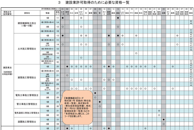 建設業許可一覧