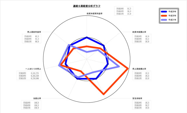 経営分析グラフ