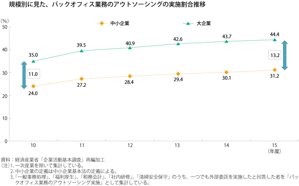 中小企業白書アウトソーシング統計グラフ