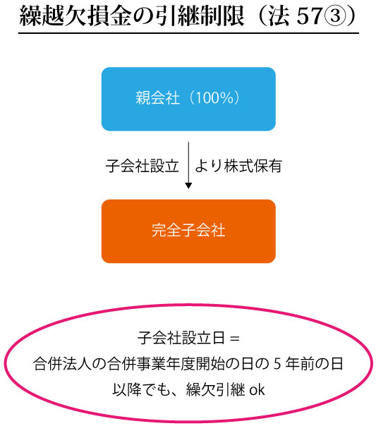 完全子会社の繰越欠損金の引継制限